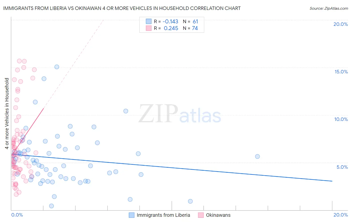 Immigrants from Liberia vs Okinawan 4 or more Vehicles in Household