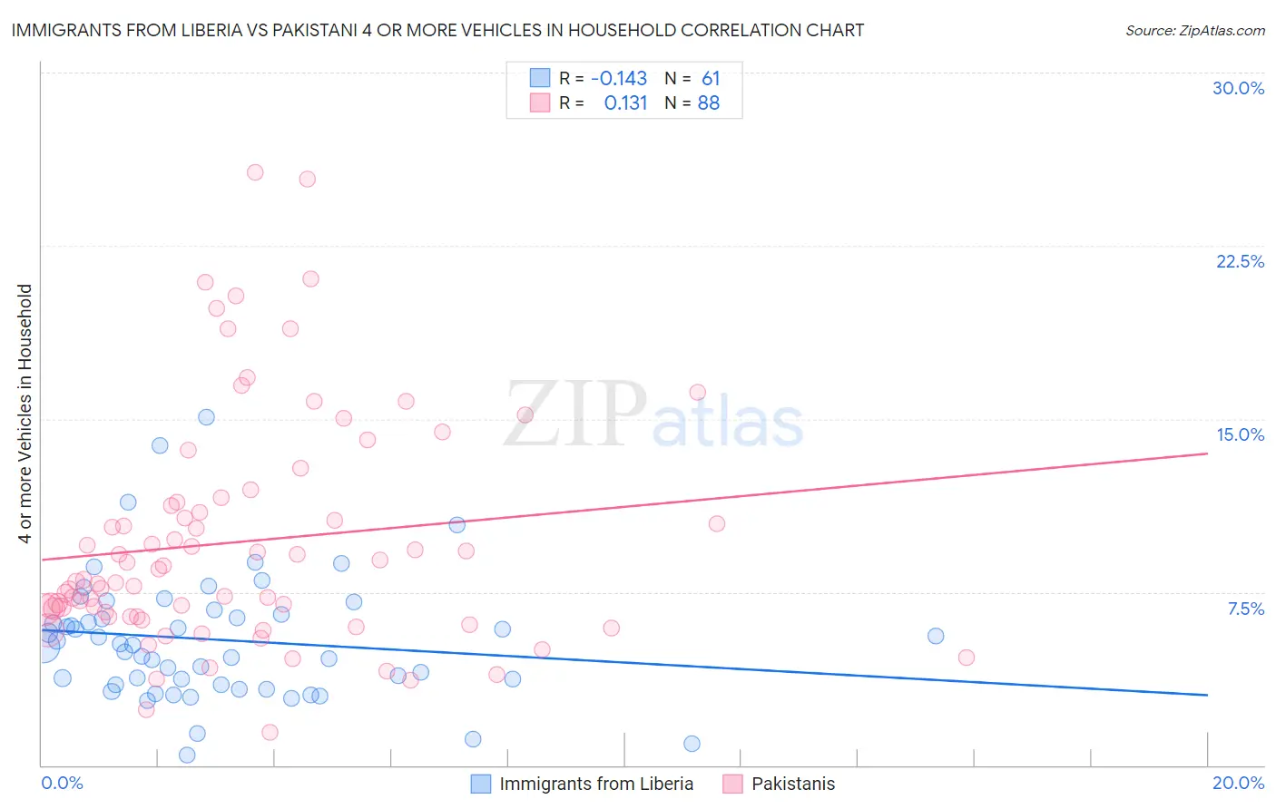 Immigrants from Liberia vs Pakistani 4 or more Vehicles in Household