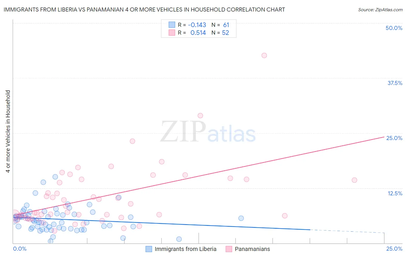 Immigrants from Liberia vs Panamanian 4 or more Vehicles in Household