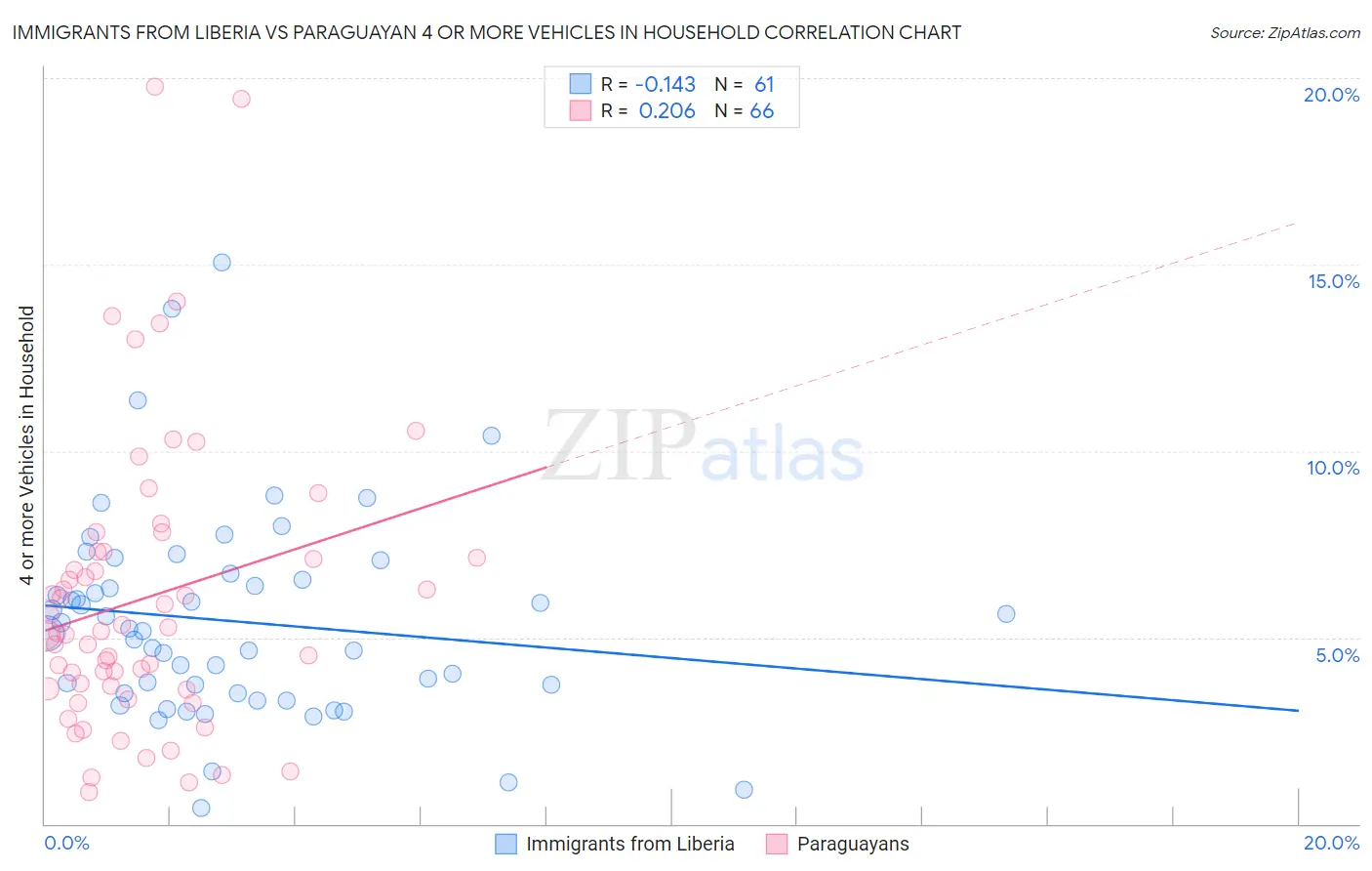 Immigrants from Liberia vs Paraguayan 4 or more Vehicles in Household