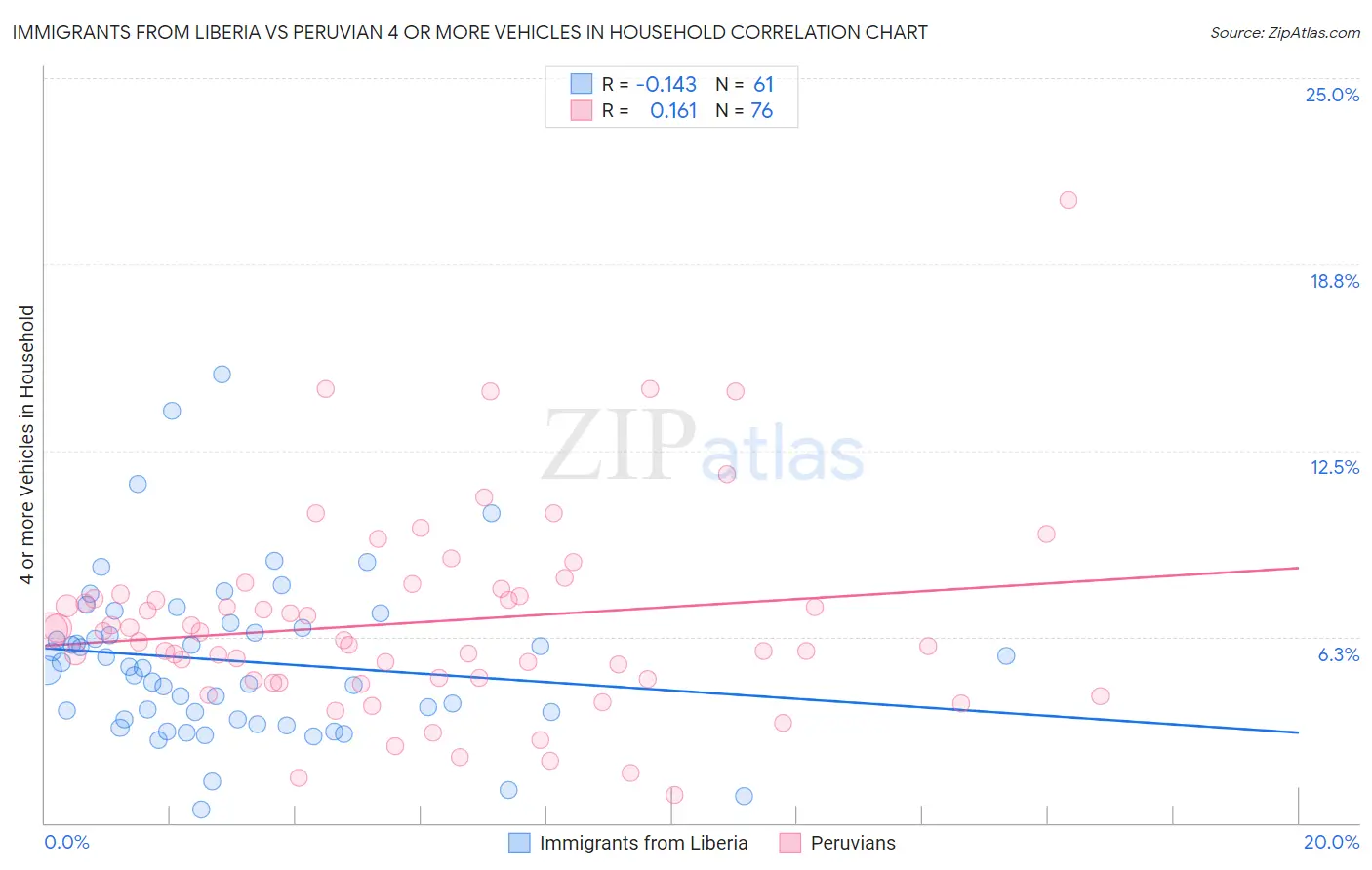 Immigrants from Liberia vs Peruvian 4 or more Vehicles in Household