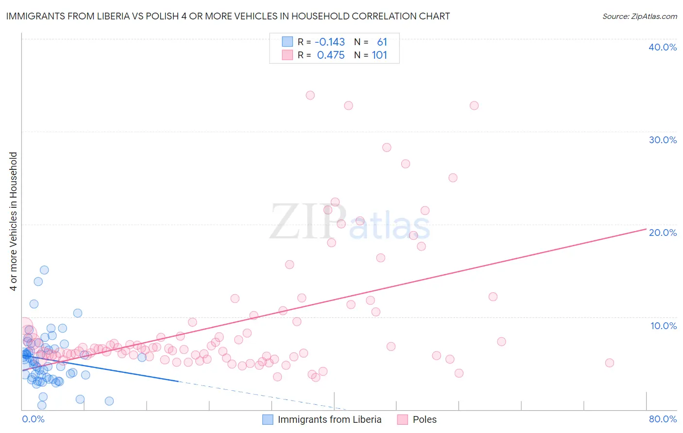 Immigrants from Liberia vs Polish 4 or more Vehicles in Household