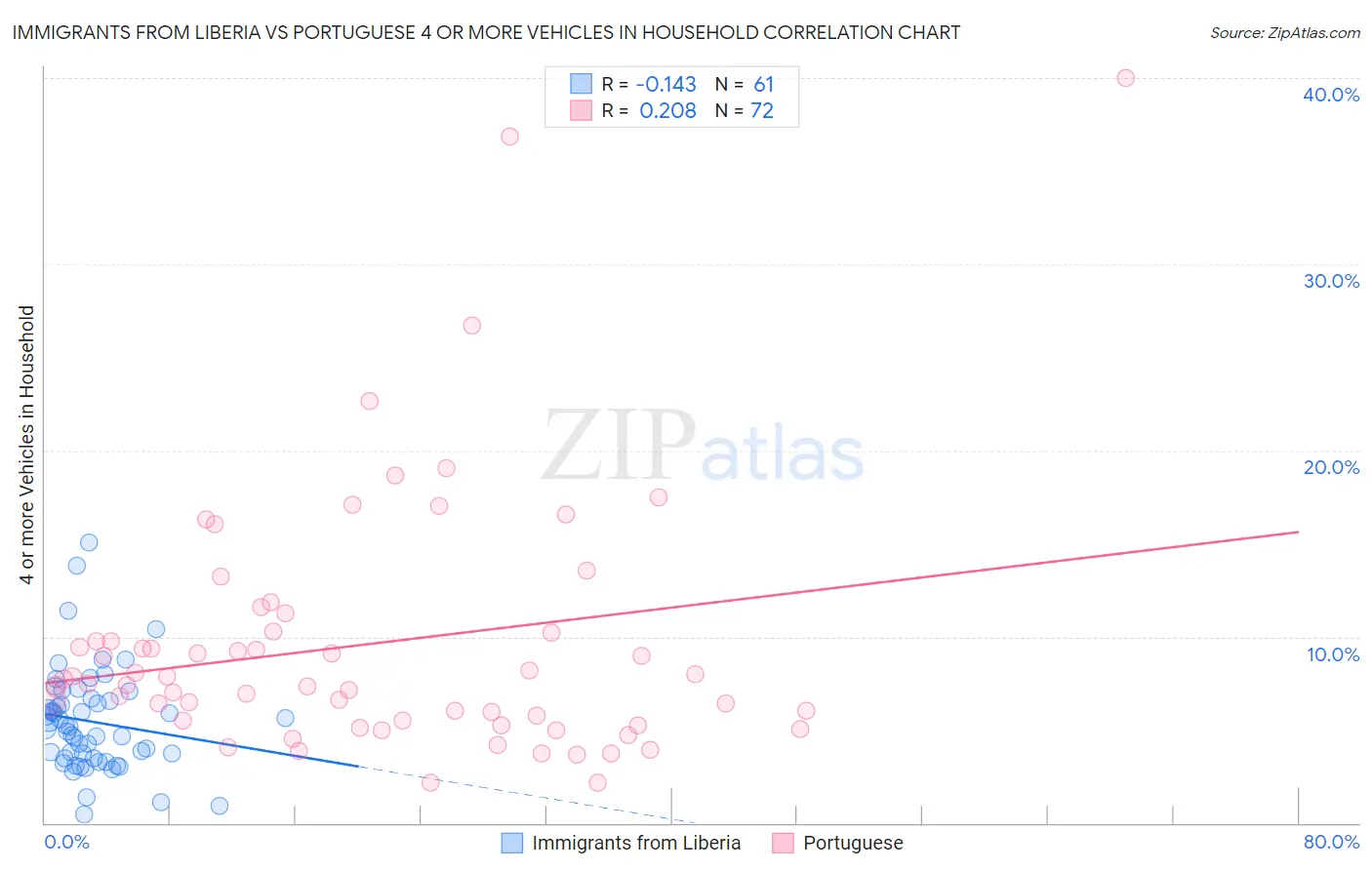 Immigrants from Liberia vs Portuguese 4 or more Vehicles in Household