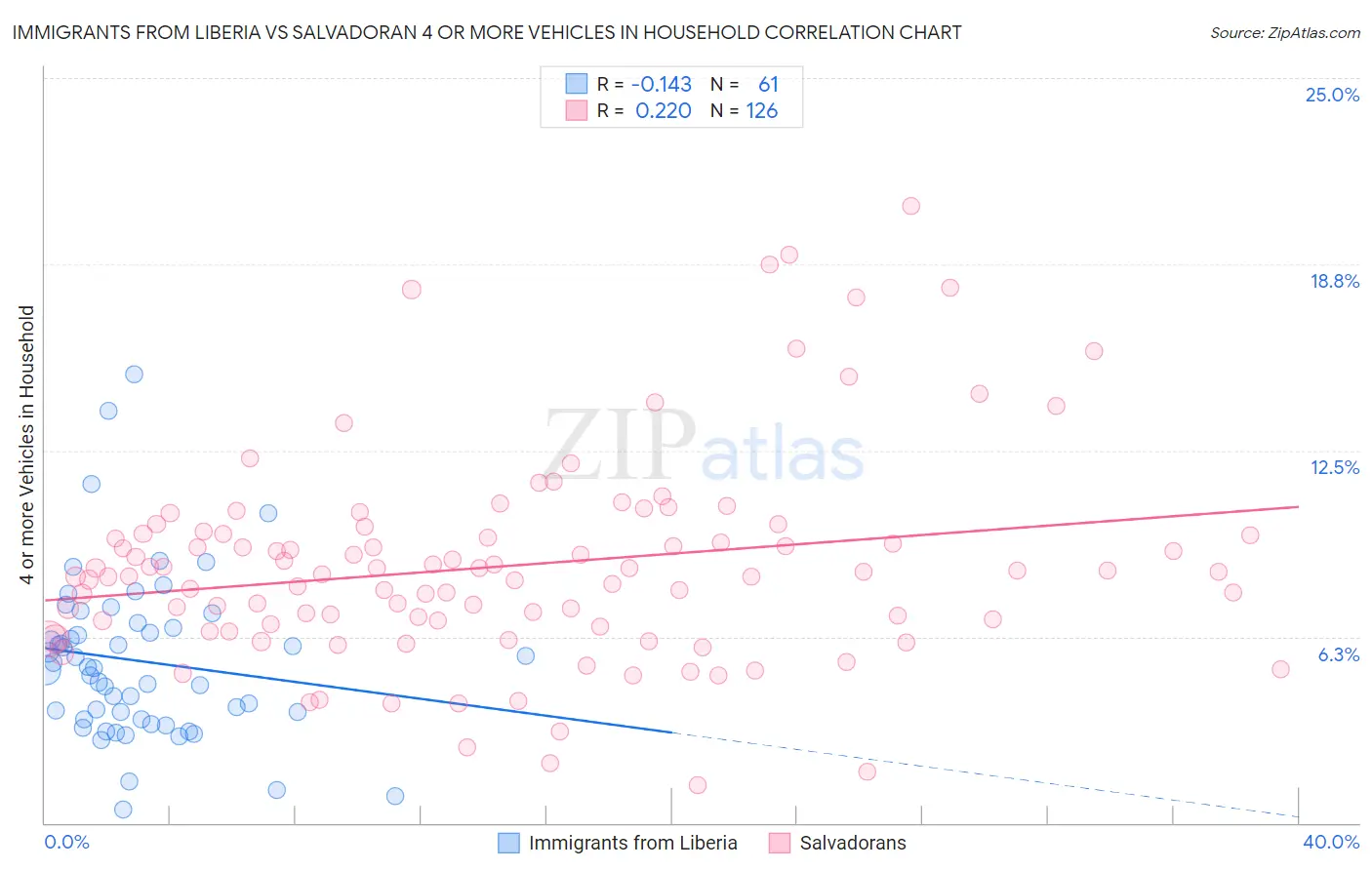 Immigrants from Liberia vs Salvadoran 4 or more Vehicles in Household