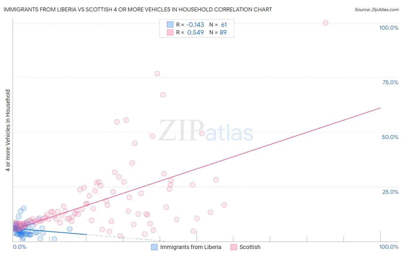 Immigrants from Liberia vs Scottish 4 or more Vehicles in Household
