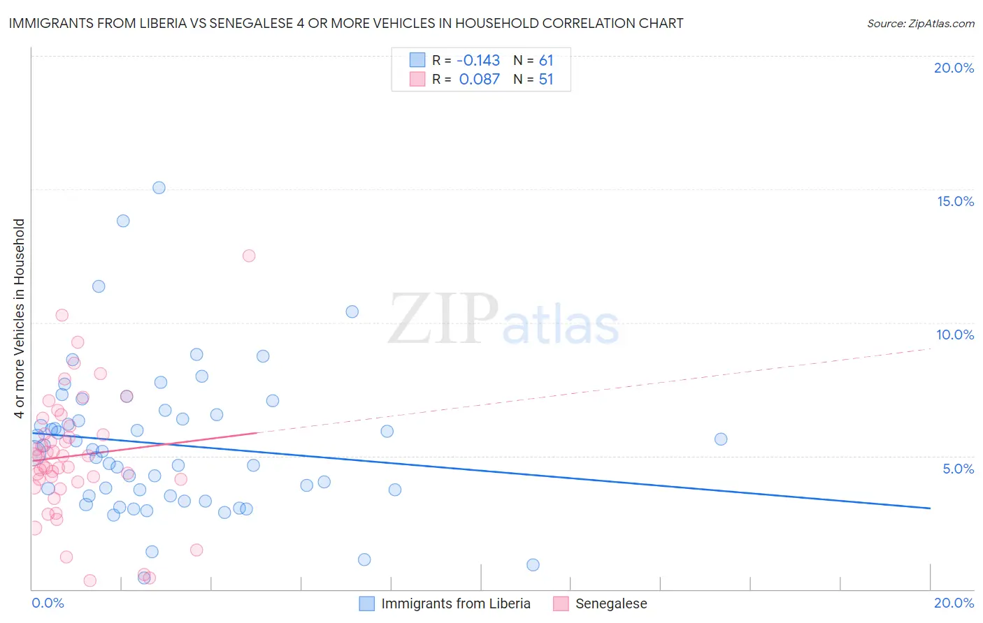 Immigrants from Liberia vs Senegalese 4 or more Vehicles in Household