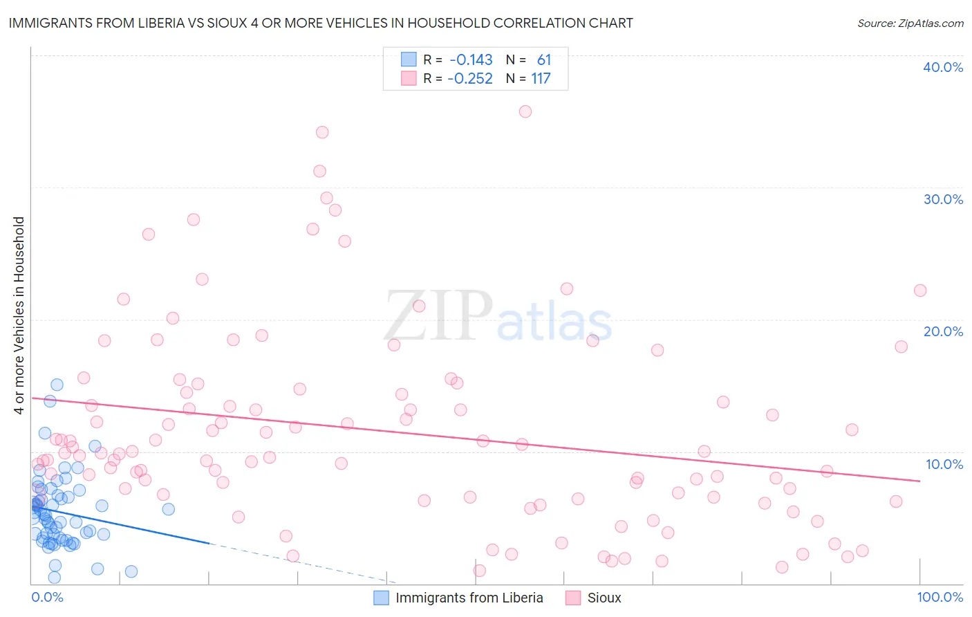 Immigrants from Liberia vs Sioux 4 or more Vehicles in Household