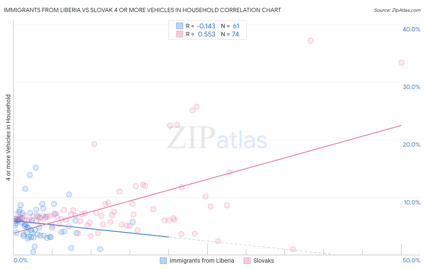 Immigrants from Liberia vs Slovak 4 or more Vehicles in Household