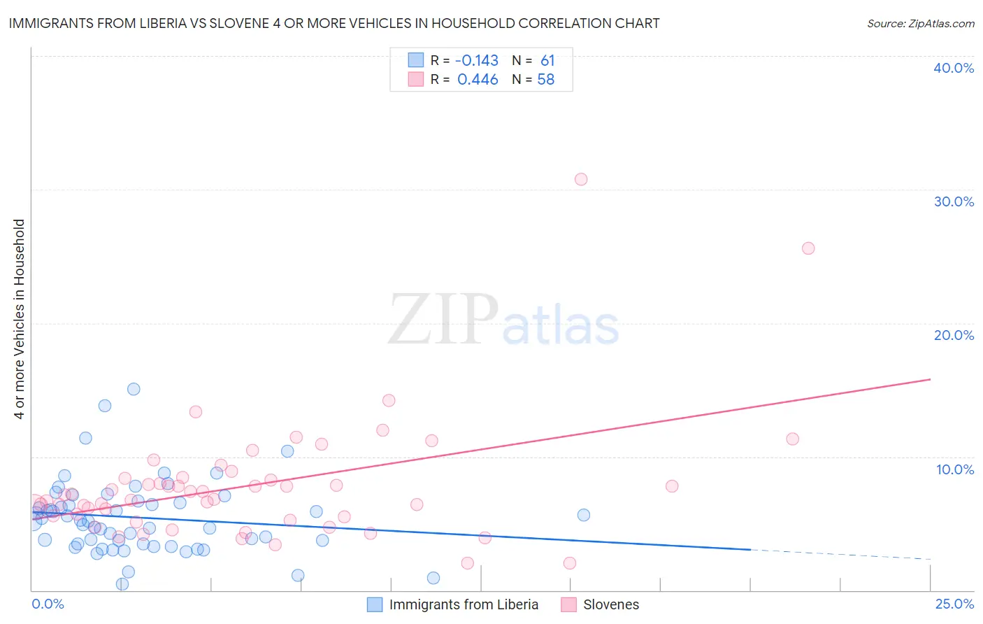 Immigrants from Liberia vs Slovene 4 or more Vehicles in Household