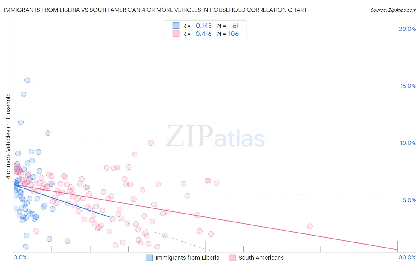 Immigrants from Liberia vs South American 4 or more Vehicles in Household