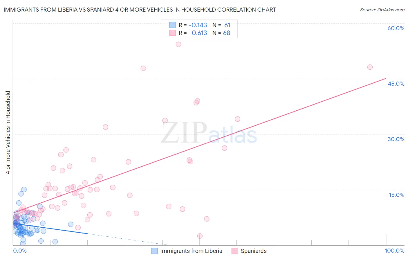 Immigrants from Liberia vs Spaniard 4 or more Vehicles in Household