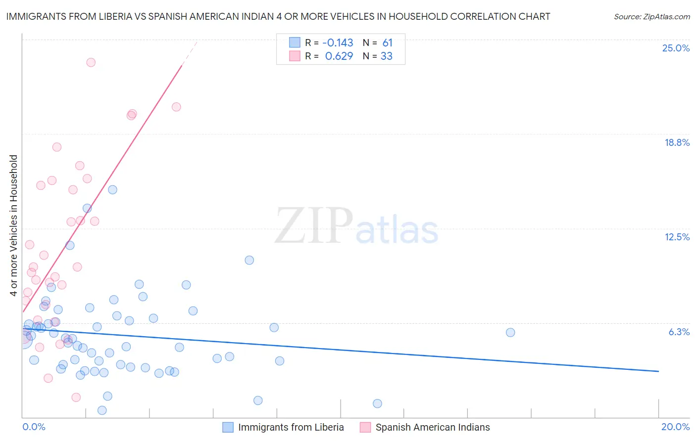 Immigrants from Liberia vs Spanish American Indian 4 or more Vehicles in Household