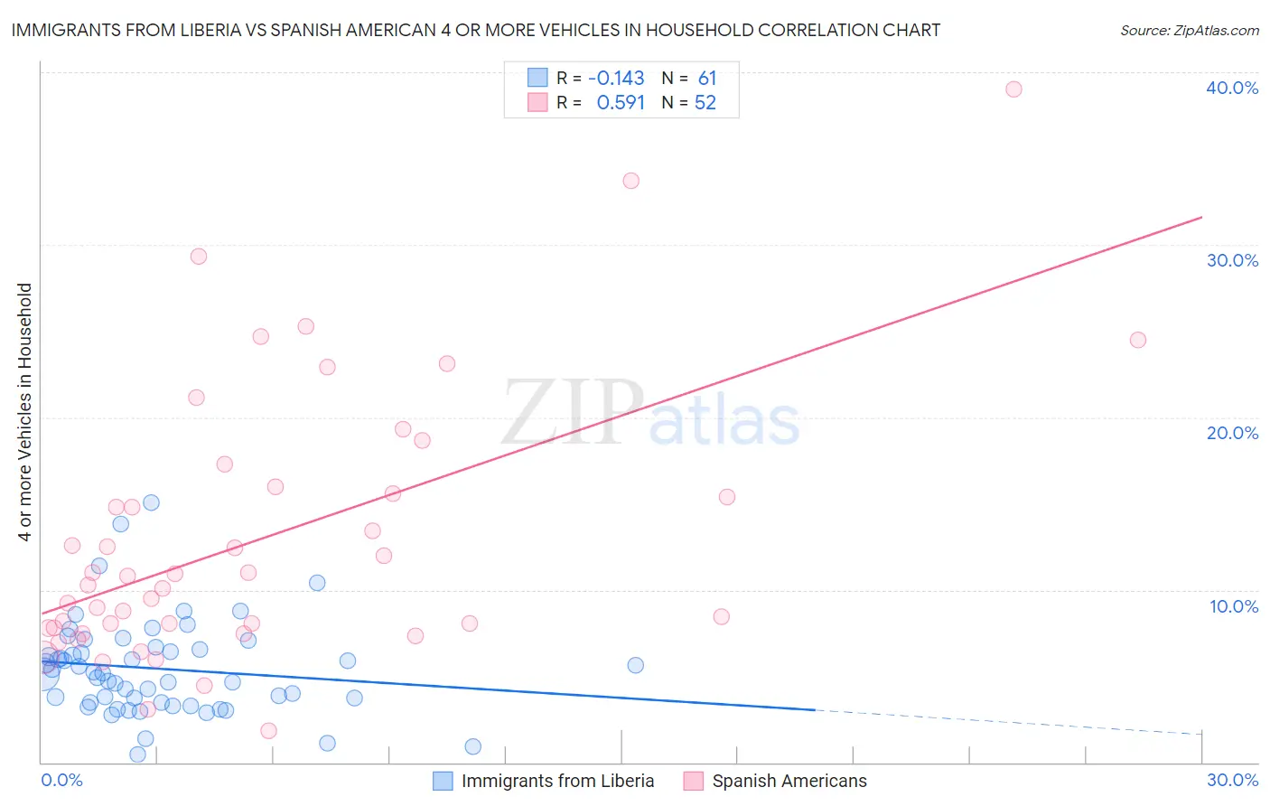 Immigrants from Liberia vs Spanish American 4 or more Vehicles in Household