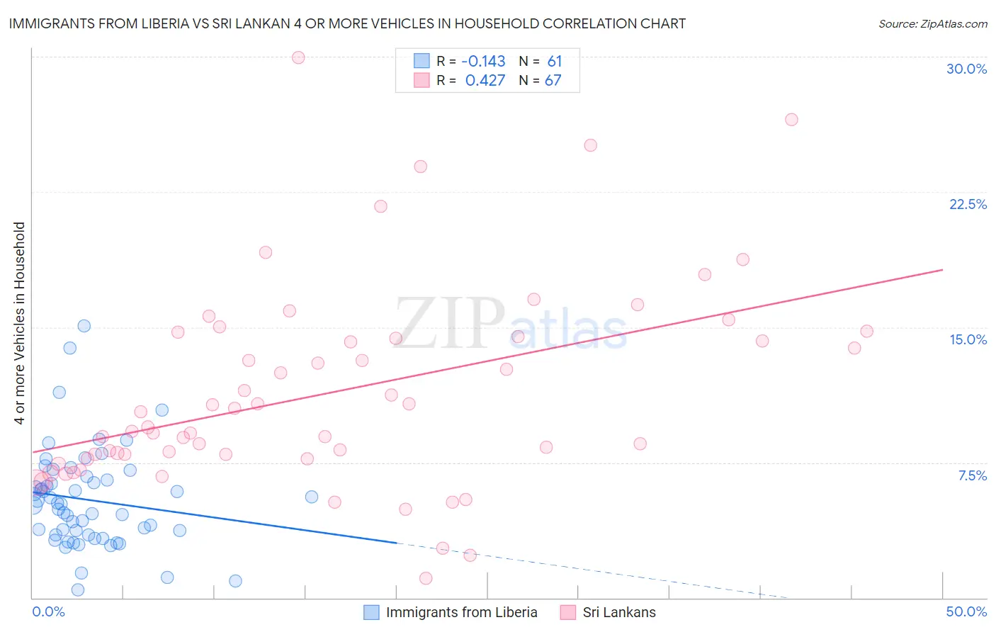 Immigrants from Liberia vs Sri Lankan 4 or more Vehicles in Household