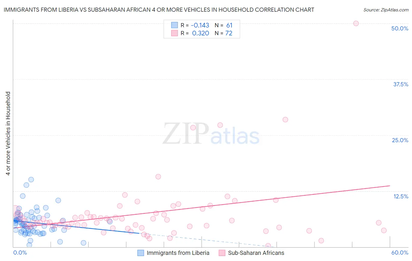 Immigrants from Liberia vs Subsaharan African 4 or more Vehicles in Household