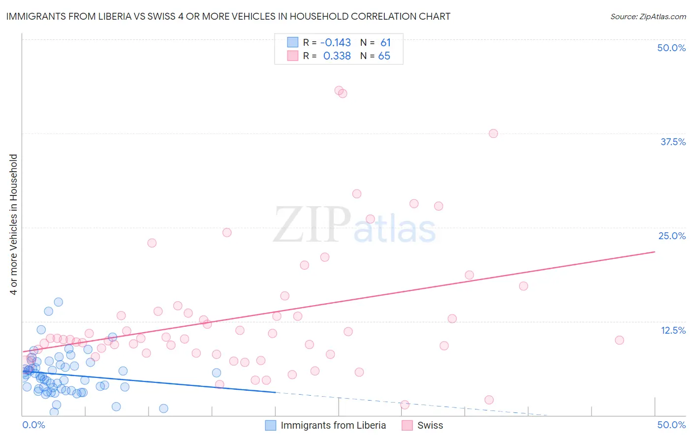 Immigrants from Liberia vs Swiss 4 or more Vehicles in Household