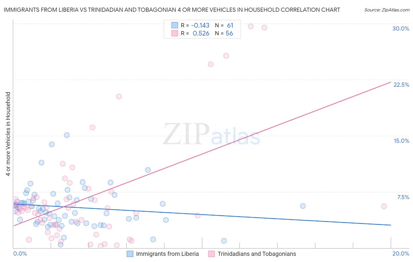 Immigrants from Liberia vs Trinidadian and Tobagonian 4 or more Vehicles in Household