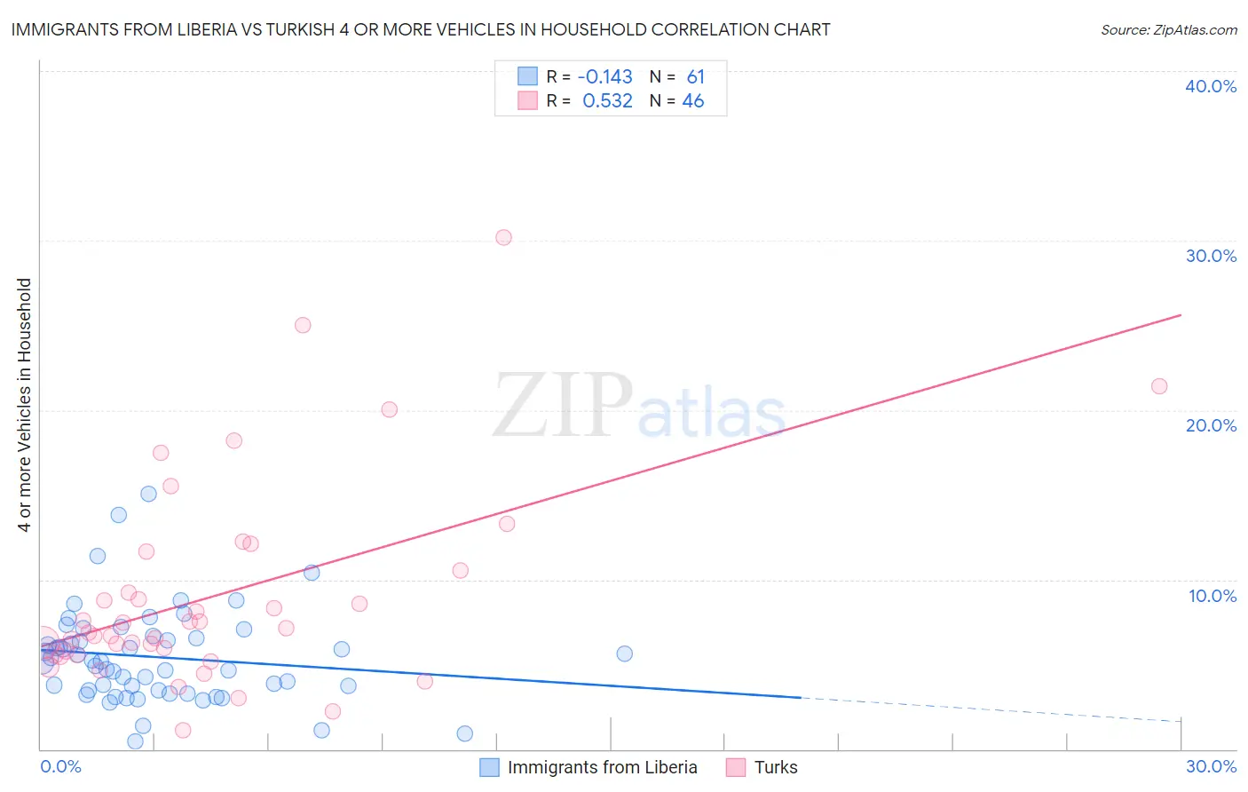 Immigrants from Liberia vs Turkish 4 or more Vehicles in Household