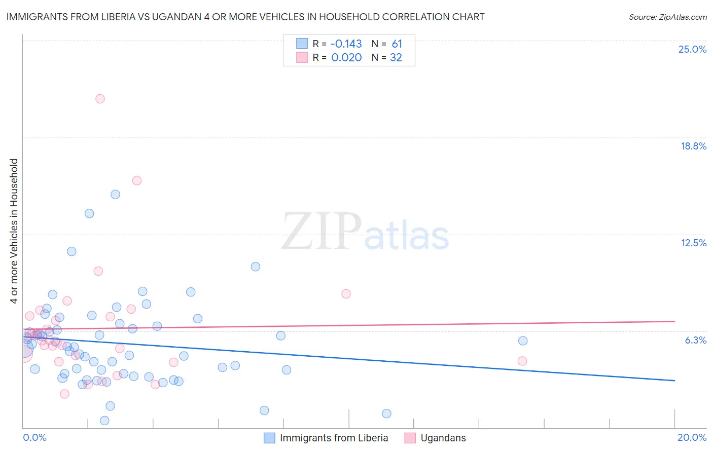 Immigrants from Liberia vs Ugandan 4 or more Vehicles in Household