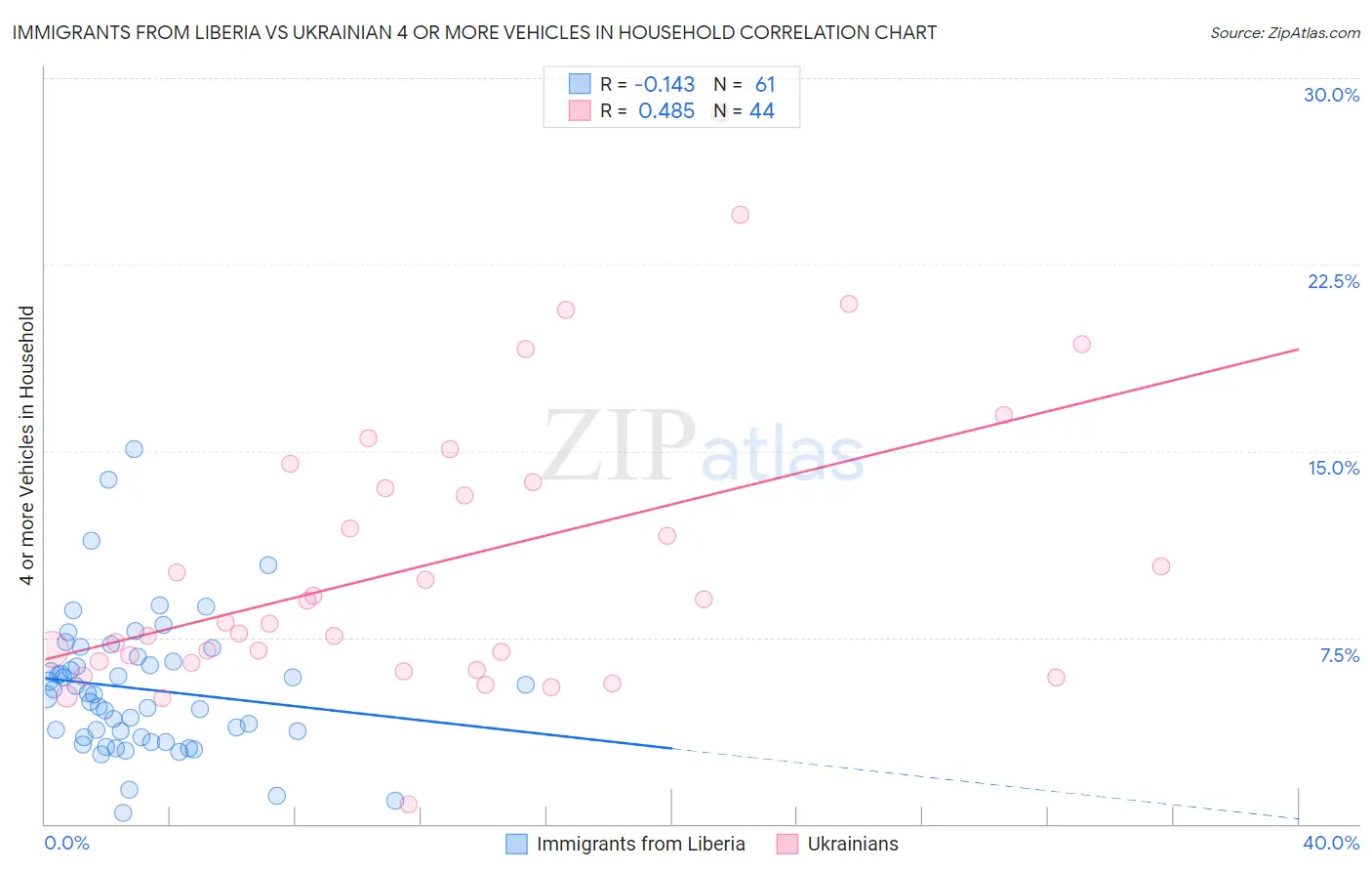 Immigrants from Liberia vs Ukrainian 4 or more Vehicles in Household