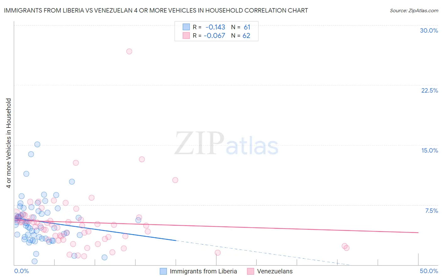 Immigrants from Liberia vs Venezuelan 4 or more Vehicles in Household