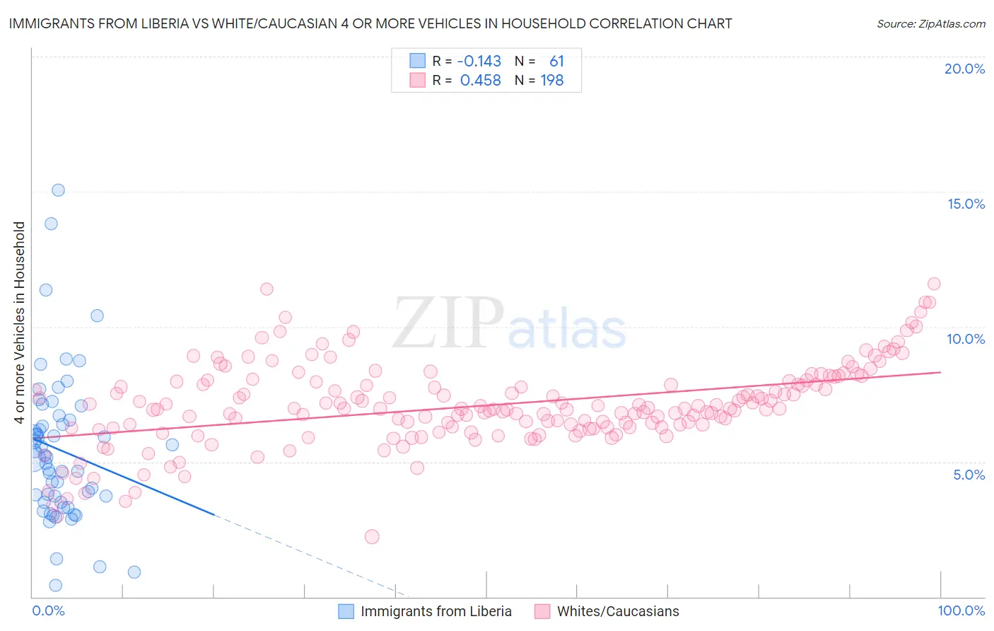 Immigrants from Liberia vs White/Caucasian 4 or more Vehicles in Household