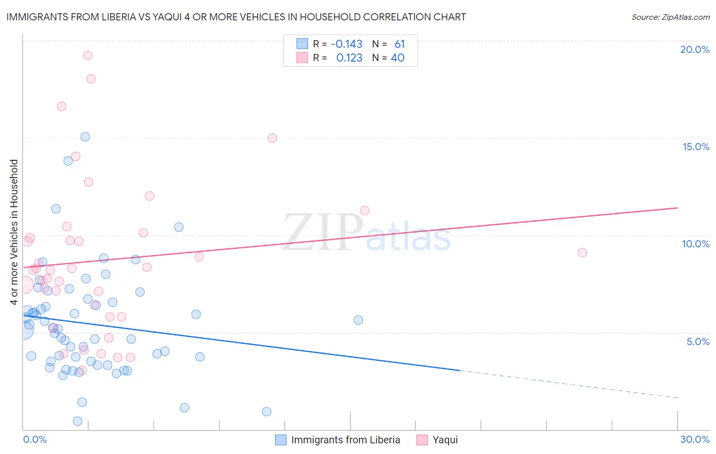 Immigrants from Liberia vs Yaqui 4 or more Vehicles in Household