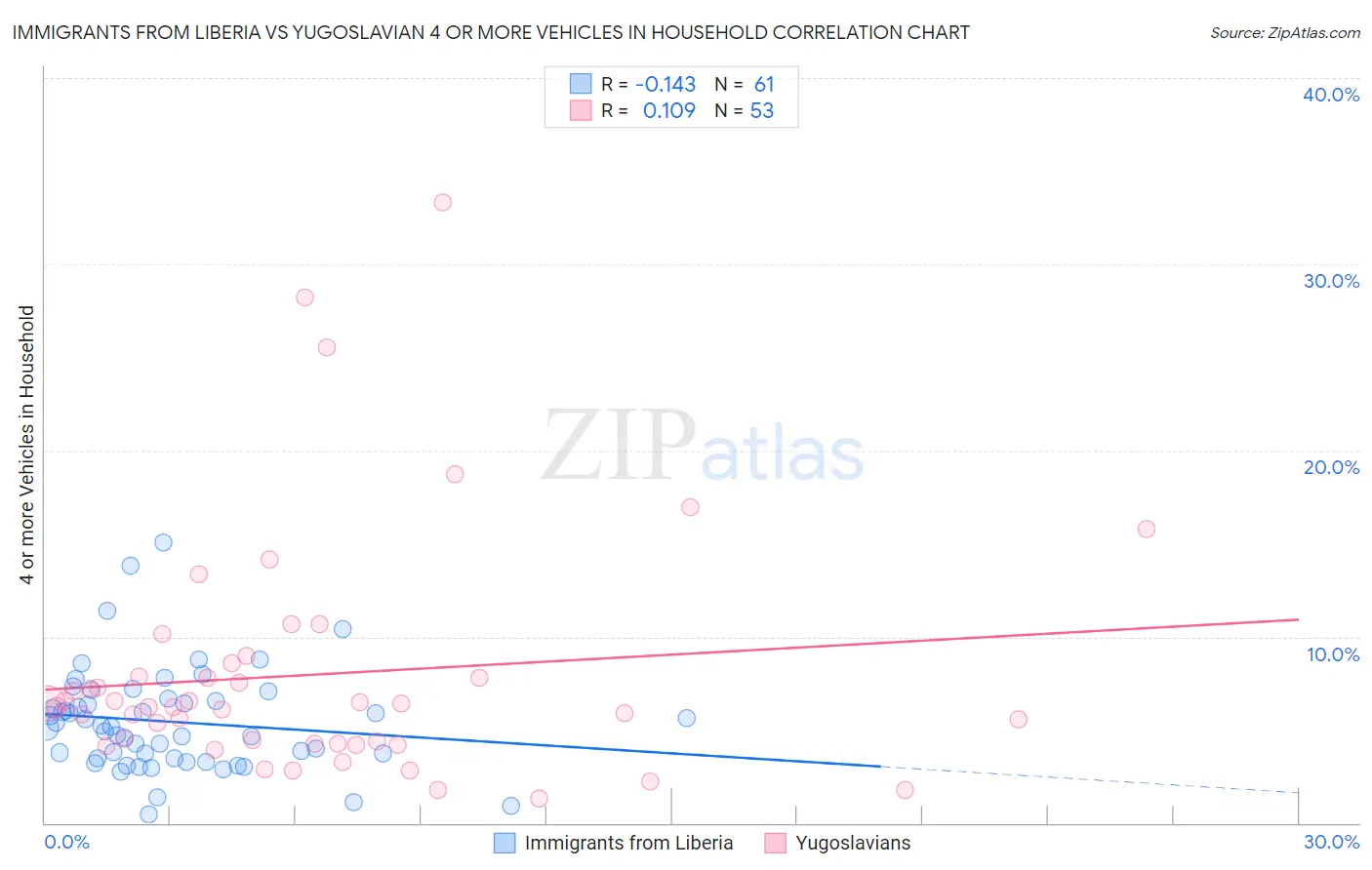 Immigrants from Liberia vs Yugoslavian 4 or more Vehicles in Household