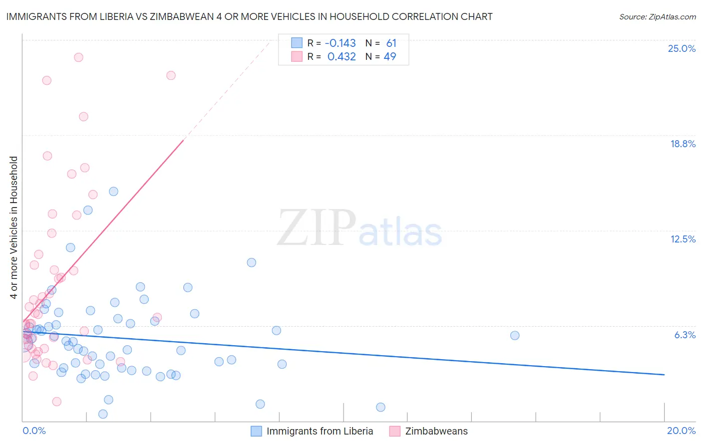 Immigrants from Liberia vs Zimbabwean 4 or more Vehicles in Household