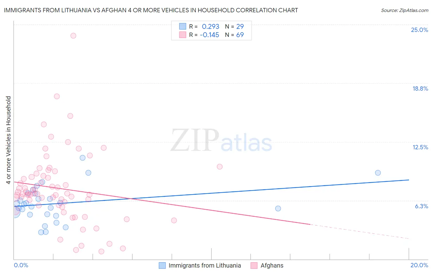 Immigrants from Lithuania vs Afghan 4 or more Vehicles in Household