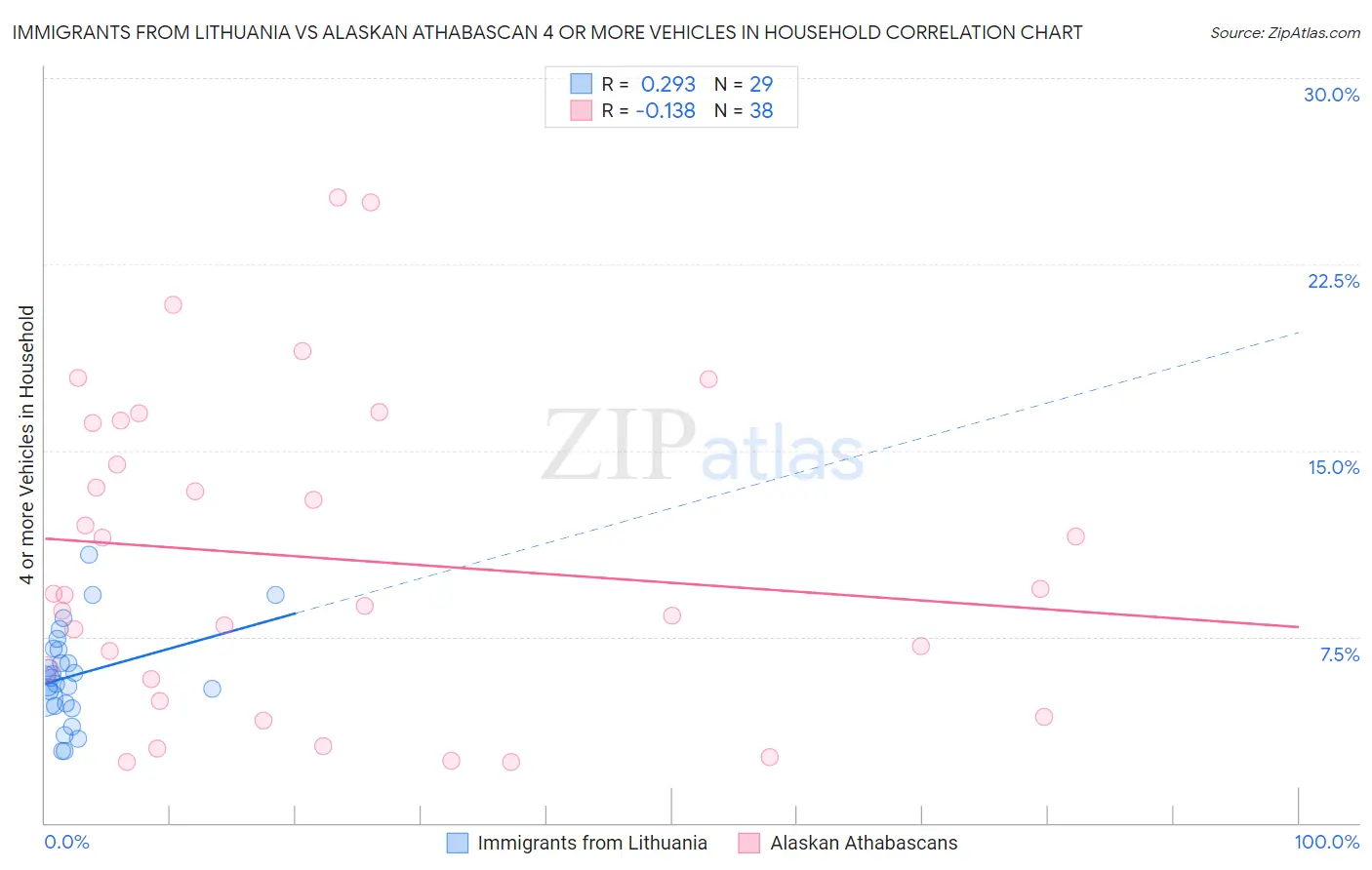 Immigrants from Lithuania vs Alaskan Athabascan 4 or more Vehicles in Household