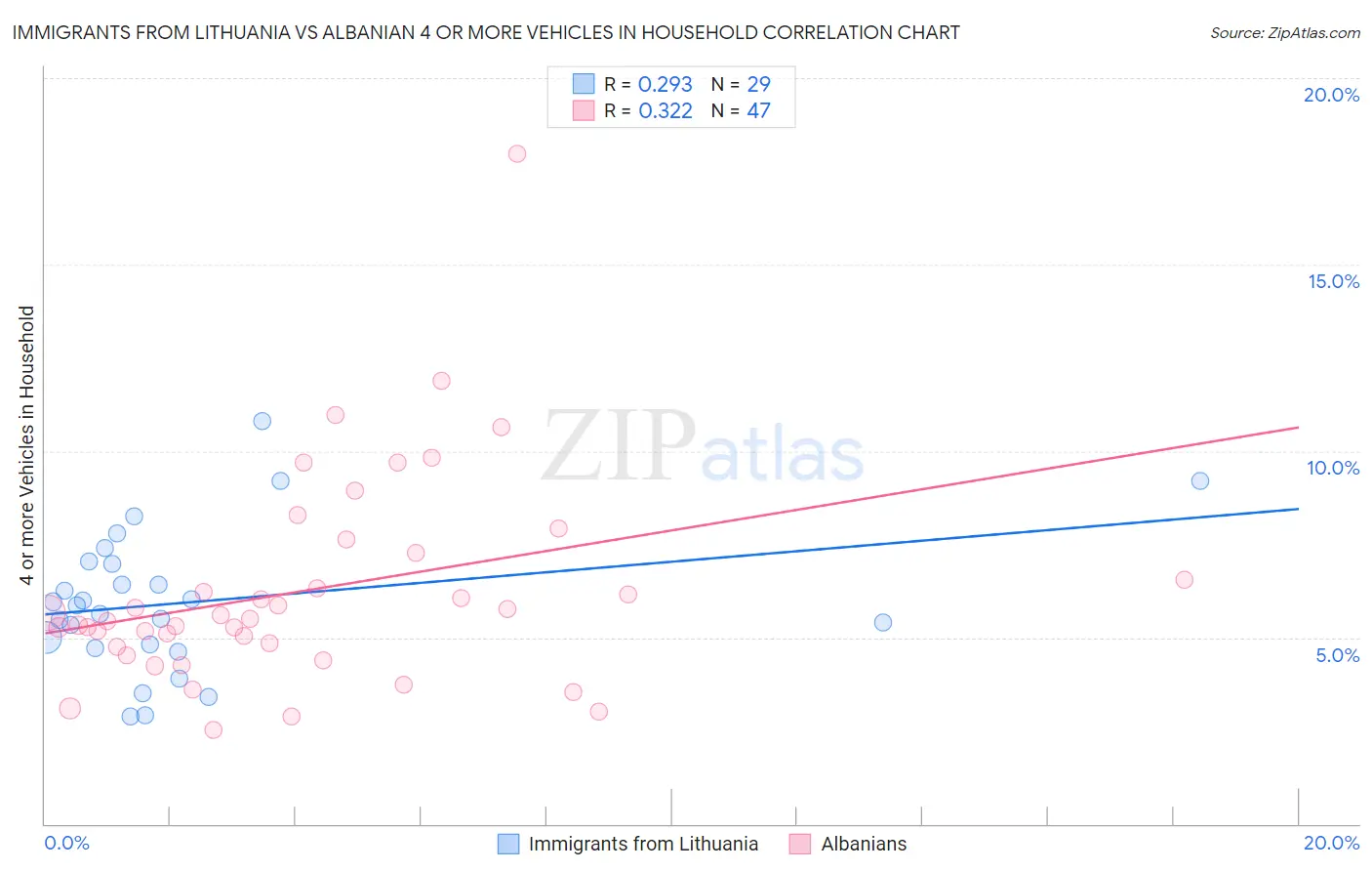 Immigrants from Lithuania vs Albanian 4 or more Vehicles in Household