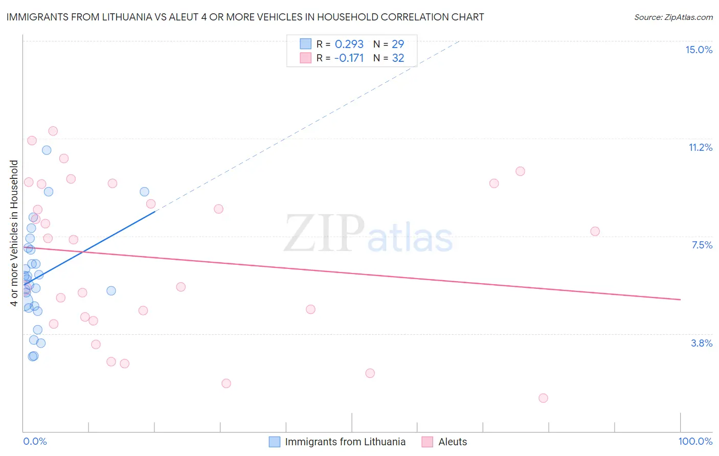 Immigrants from Lithuania vs Aleut 4 or more Vehicles in Household