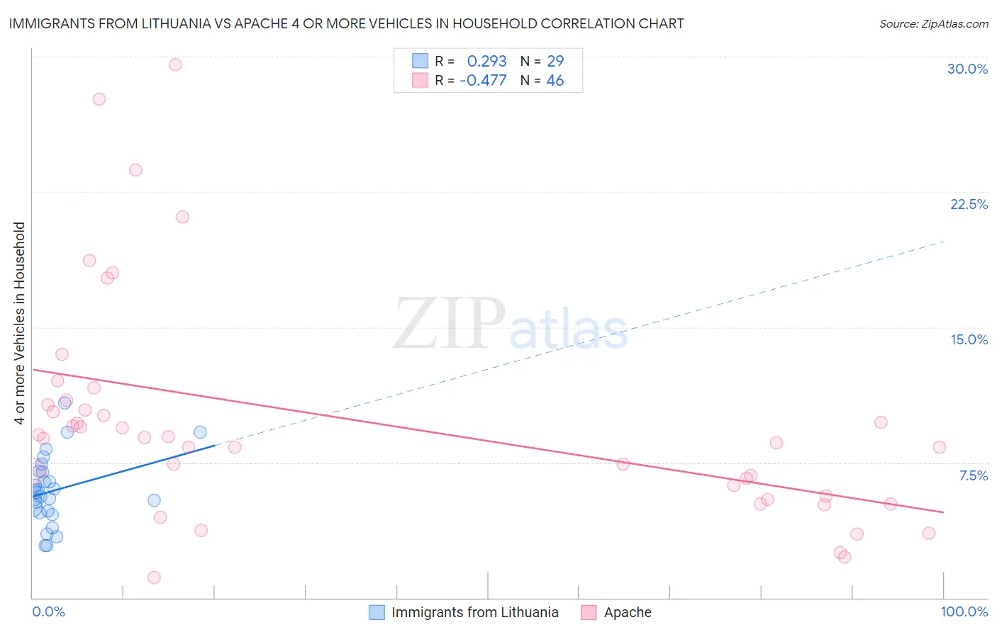 Immigrants from Lithuania vs Apache 4 or more Vehicles in Household