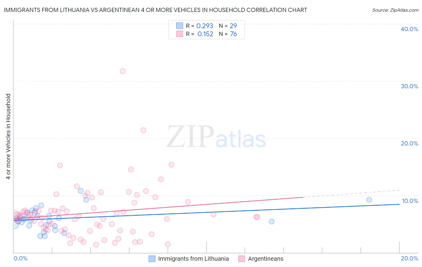 Immigrants from Lithuania vs Argentinean 4 or more Vehicles in Household