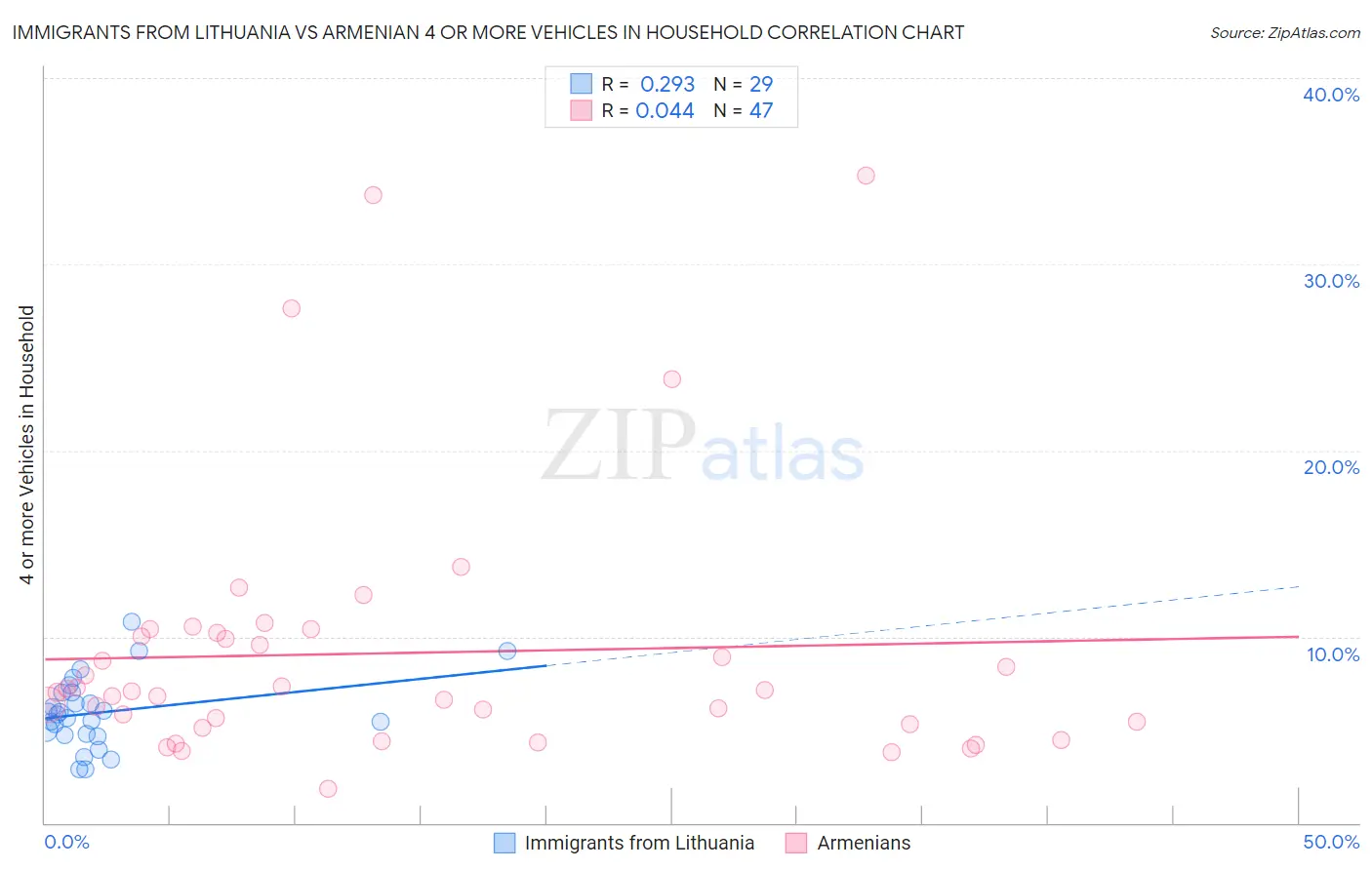 Immigrants from Lithuania vs Armenian 4 or more Vehicles in Household