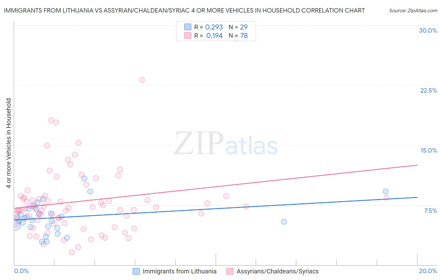 Immigrants from Lithuania vs Assyrian/Chaldean/Syriac 4 or more Vehicles in Household