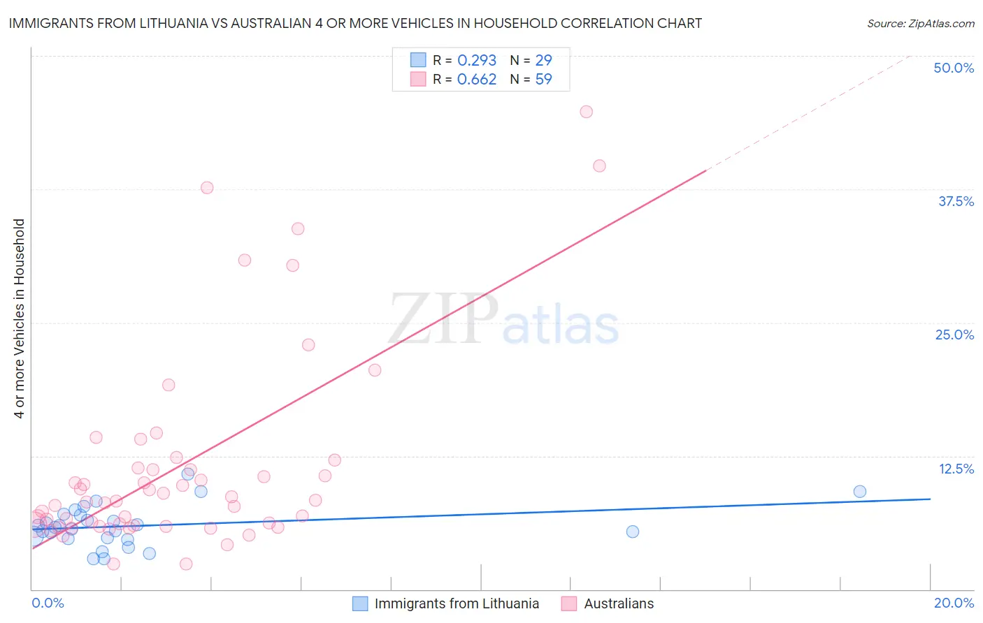 Immigrants from Lithuania vs Australian 4 or more Vehicles in Household