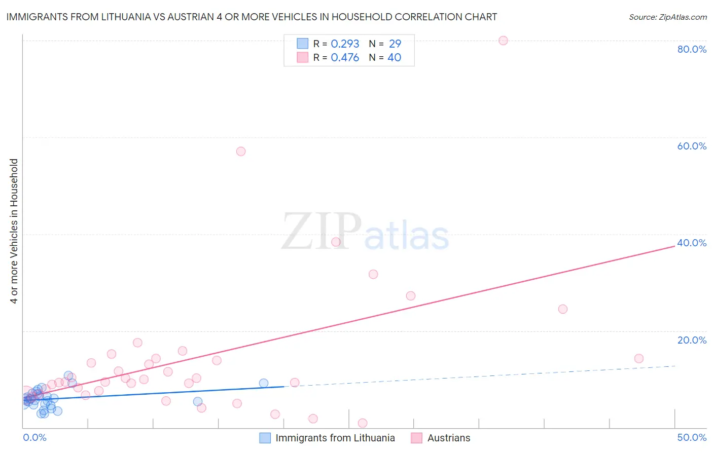 Immigrants from Lithuania vs Austrian 4 or more Vehicles in Household