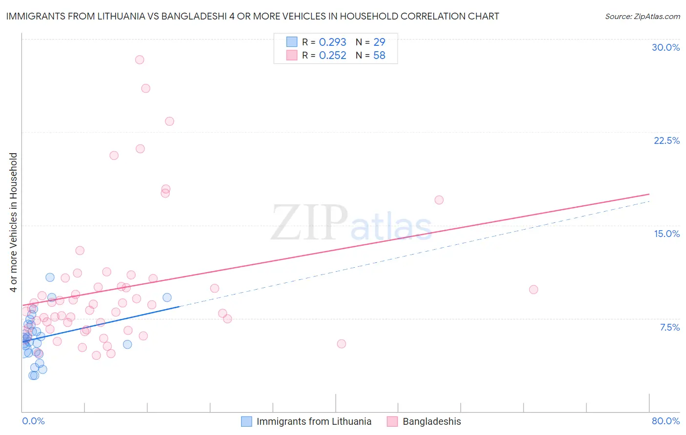 Immigrants from Lithuania vs Bangladeshi 4 or more Vehicles in Household