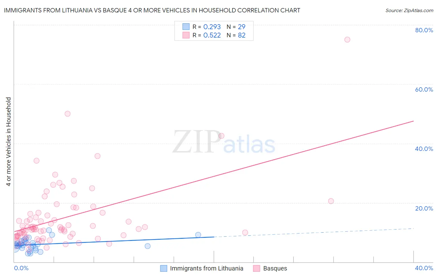 Immigrants from Lithuania vs Basque 4 or more Vehicles in Household