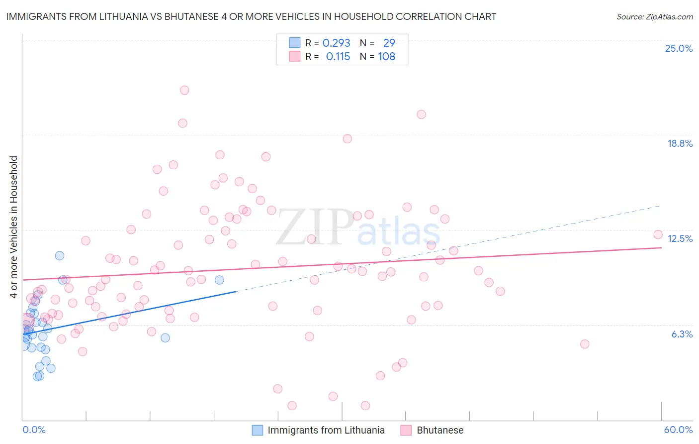 Immigrants from Lithuania vs Bhutanese 4 or more Vehicles in Household