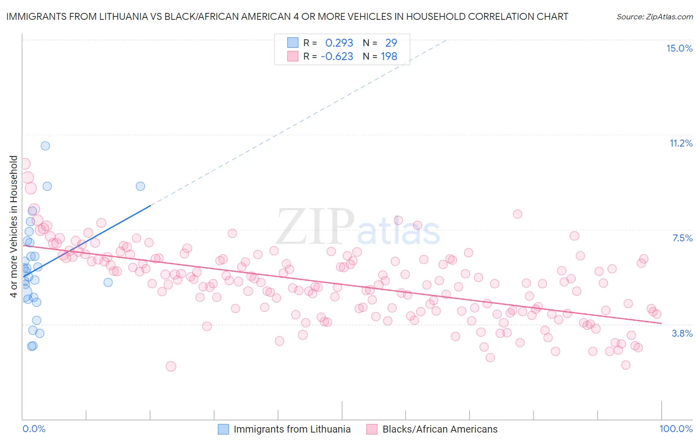 Immigrants from Lithuania vs Black/African American 4 or more Vehicles in Household