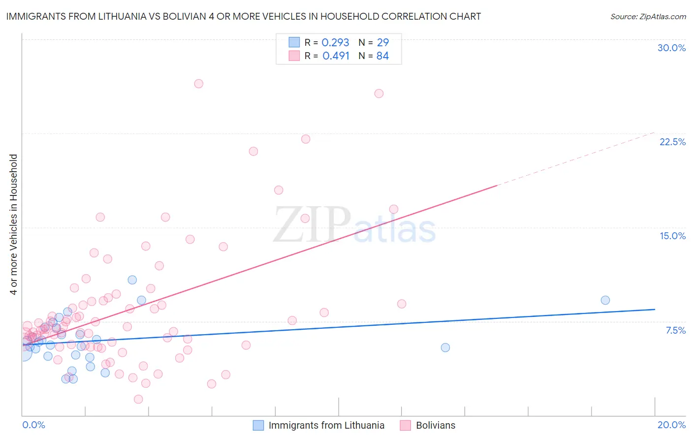 Immigrants from Lithuania vs Bolivian 4 or more Vehicles in Household