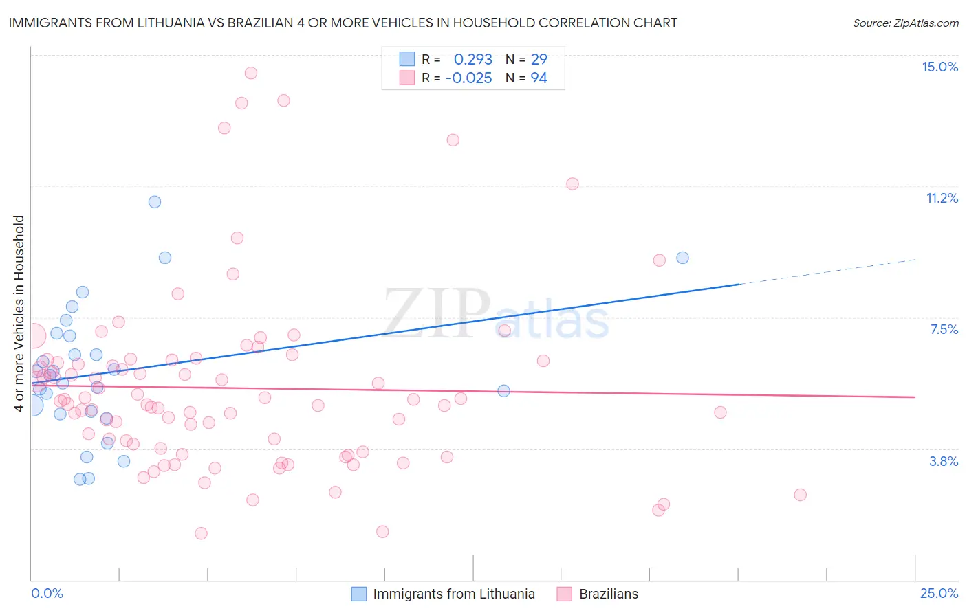 Immigrants from Lithuania vs Brazilian 4 or more Vehicles in Household