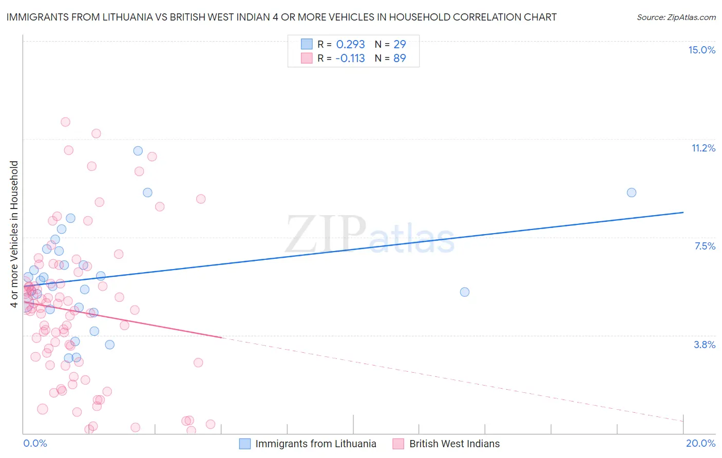 Immigrants from Lithuania vs British West Indian 4 or more Vehicles in Household