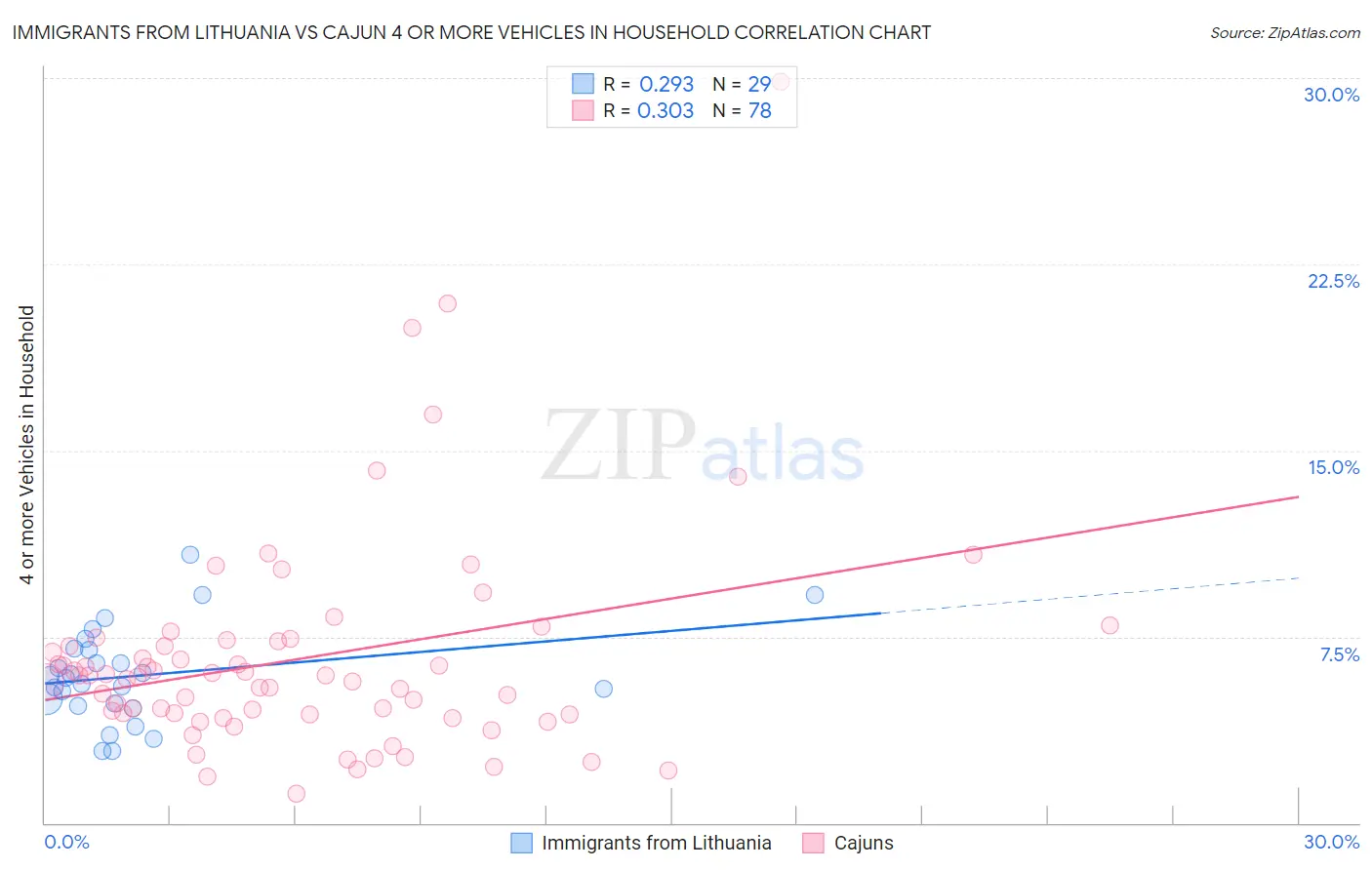Immigrants from Lithuania vs Cajun 4 or more Vehicles in Household