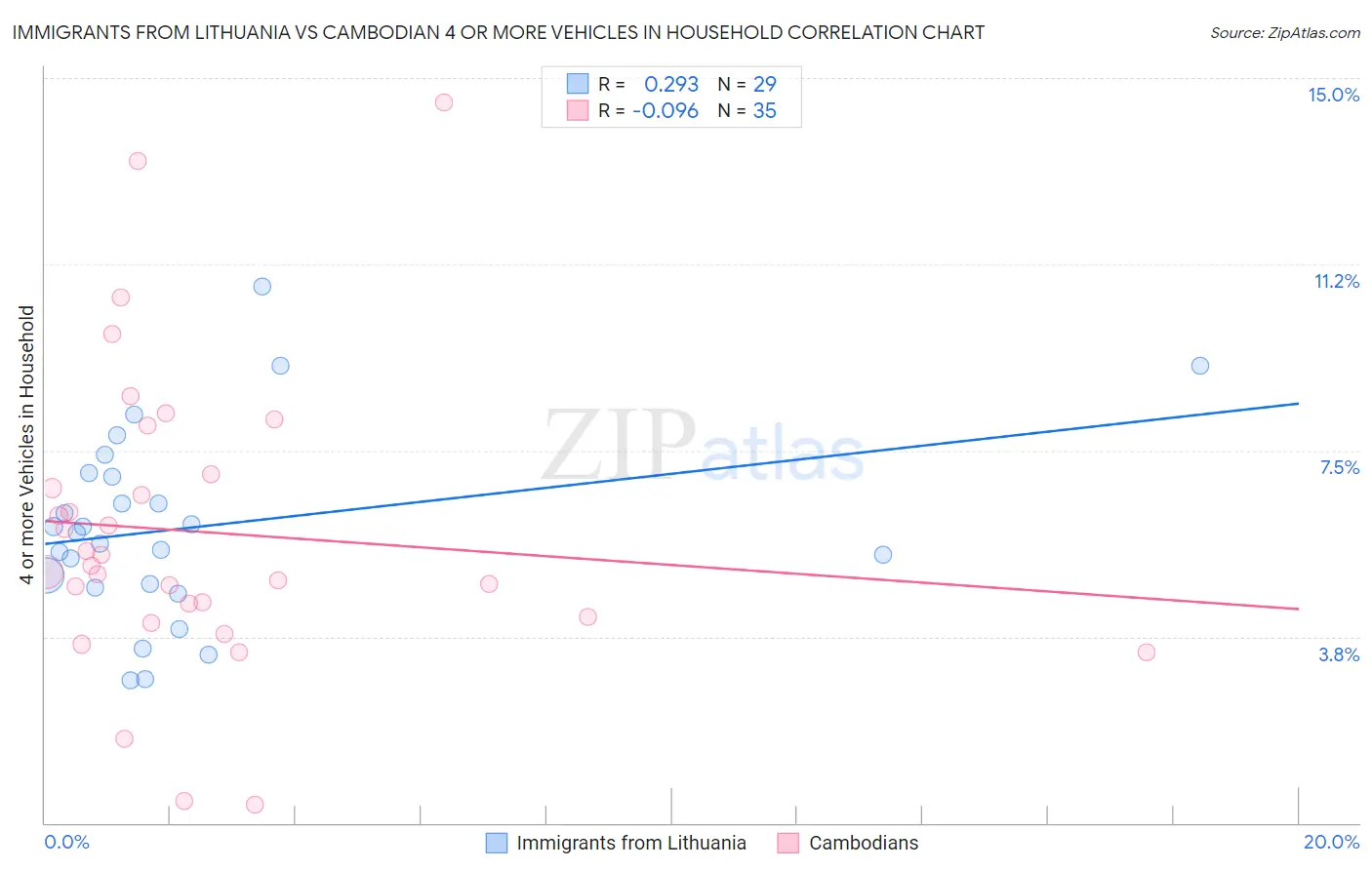 Immigrants from Lithuania vs Cambodian 4 or more Vehicles in Household