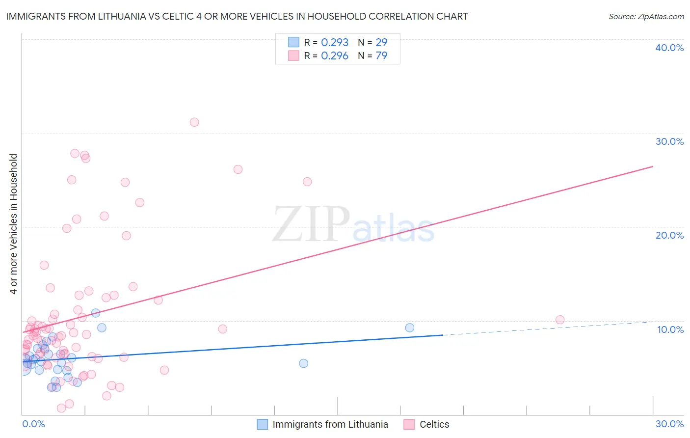 Immigrants from Lithuania vs Celtic 4 or more Vehicles in Household