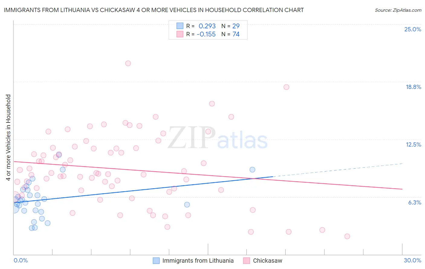 Immigrants from Lithuania vs Chickasaw 4 or more Vehicles in Household